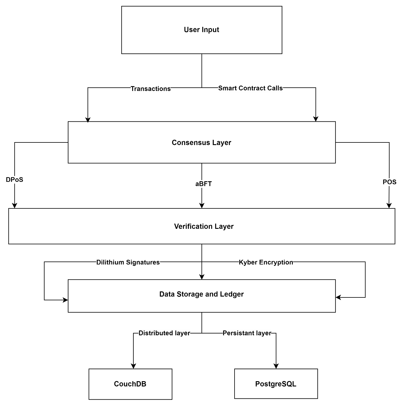 Data Flow Diagram