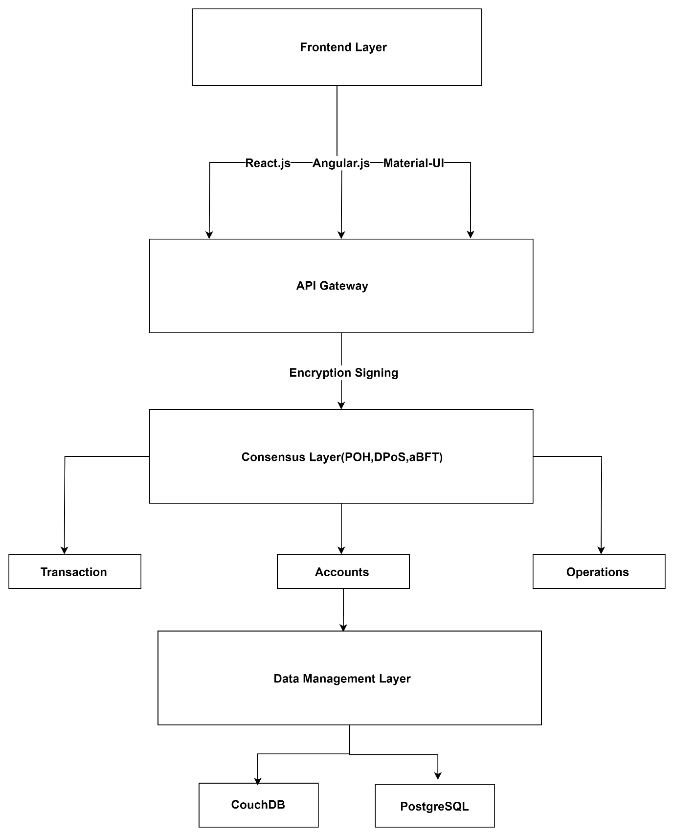 Post-Quantum Cryptography Stack