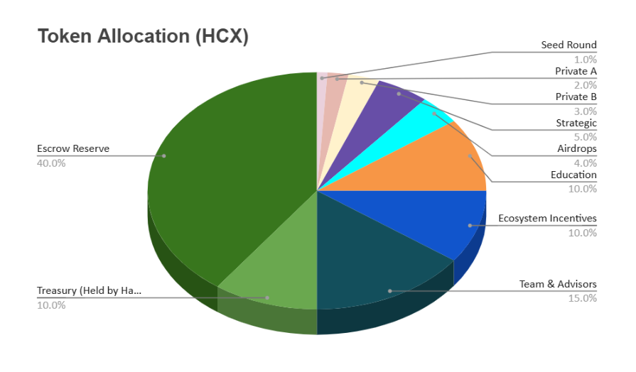 Token Allocation(HCX)