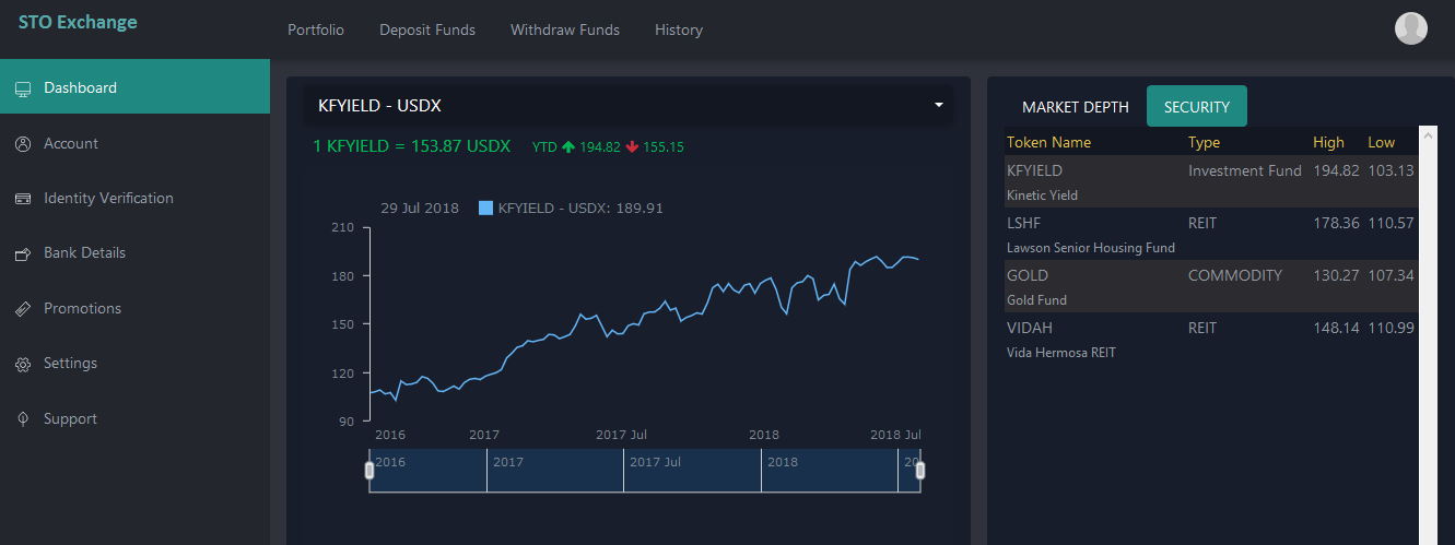 HashCash STO investor dashboard showing a security token price chart, portfolio, deposit, withdrawal and security token market data